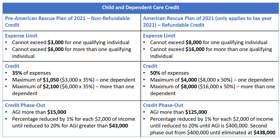 child and dependent care credit phase out 2022